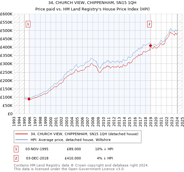 34, CHURCH VIEW, CHIPPENHAM, SN15 1QH: Price paid vs HM Land Registry's House Price Index