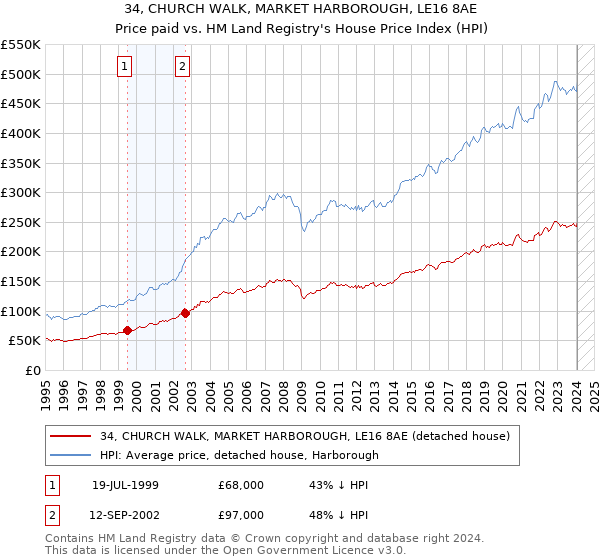 34, CHURCH WALK, MARKET HARBOROUGH, LE16 8AE: Price paid vs HM Land Registry's House Price Index