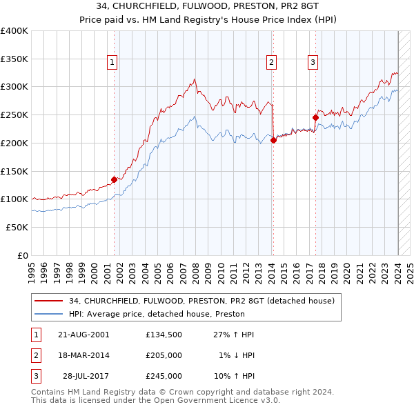 34, CHURCHFIELD, FULWOOD, PRESTON, PR2 8GT: Price paid vs HM Land Registry's House Price Index