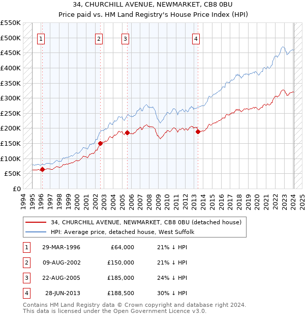 34, CHURCHILL AVENUE, NEWMARKET, CB8 0BU: Price paid vs HM Land Registry's House Price Index