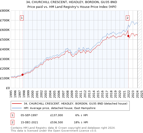 34, CHURCHILL CRESCENT, HEADLEY, BORDON, GU35 8ND: Price paid vs HM Land Registry's House Price Index
