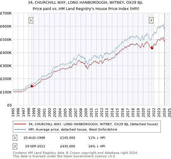 34, CHURCHILL WAY, LONG HANBOROUGH, WITNEY, OX29 8JL: Price paid vs HM Land Registry's House Price Index