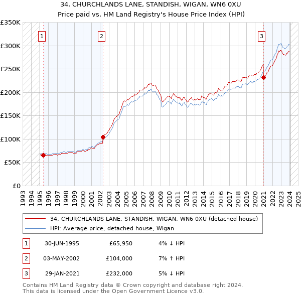 34, CHURCHLANDS LANE, STANDISH, WIGAN, WN6 0XU: Price paid vs HM Land Registry's House Price Index