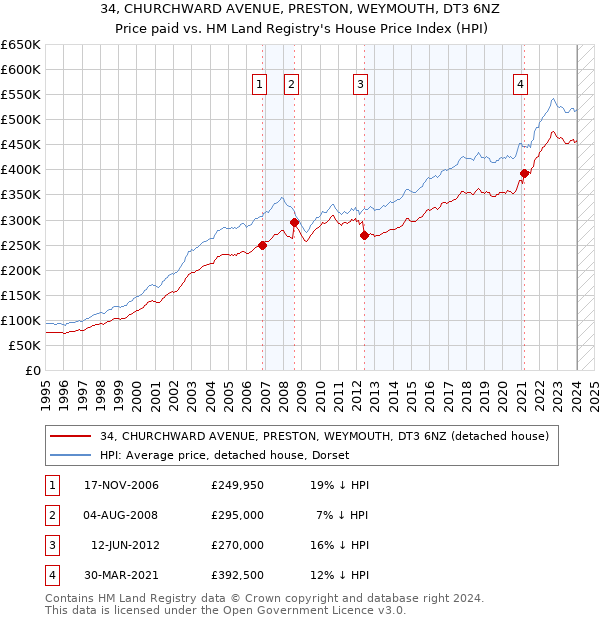 34, CHURCHWARD AVENUE, PRESTON, WEYMOUTH, DT3 6NZ: Price paid vs HM Land Registry's House Price Index