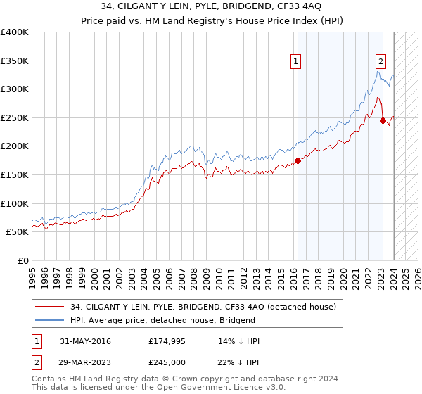 34, CILGANT Y LEIN, PYLE, BRIDGEND, CF33 4AQ: Price paid vs HM Land Registry's House Price Index