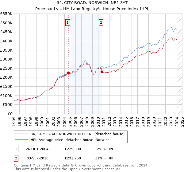 34, CITY ROAD, NORWICH, NR1 3AT: Price paid vs HM Land Registry's House Price Index