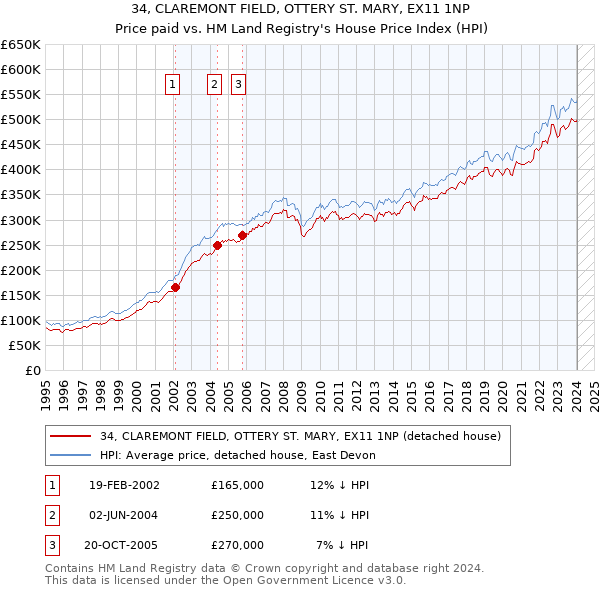 34, CLAREMONT FIELD, OTTERY ST. MARY, EX11 1NP: Price paid vs HM Land Registry's House Price Index