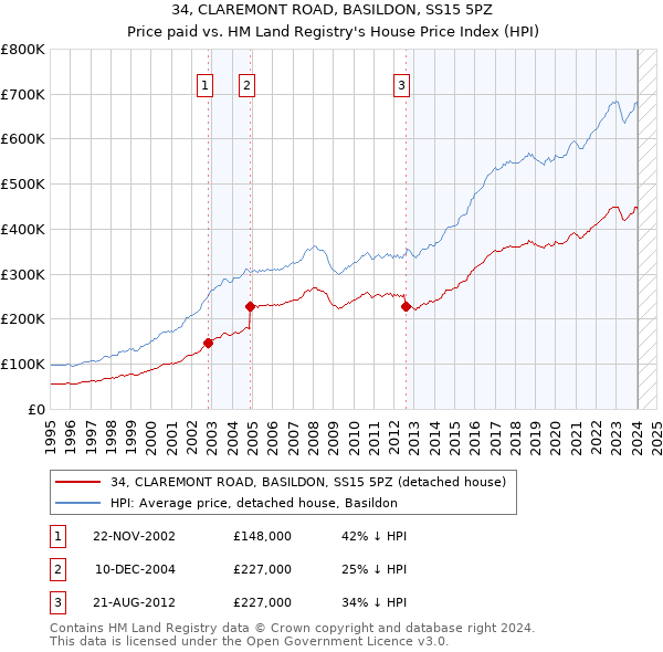 34, CLAREMONT ROAD, BASILDON, SS15 5PZ: Price paid vs HM Land Registry's House Price Index