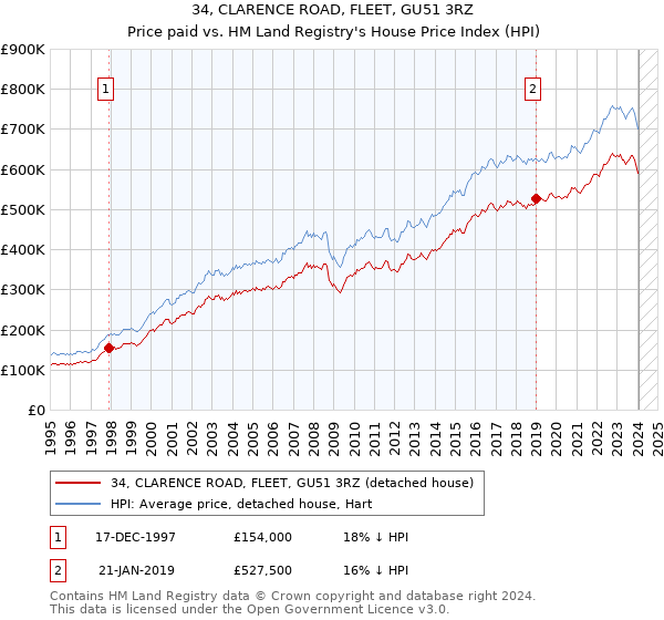 34, CLARENCE ROAD, FLEET, GU51 3RZ: Price paid vs HM Land Registry's House Price Index
