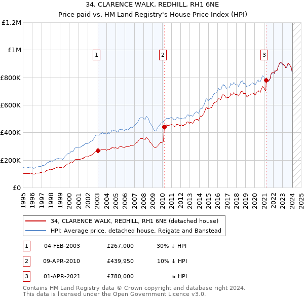 34, CLARENCE WALK, REDHILL, RH1 6NE: Price paid vs HM Land Registry's House Price Index
