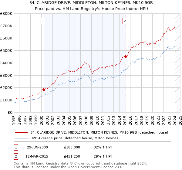 34, CLARIDGE DRIVE, MIDDLETON, MILTON KEYNES, MK10 9GB: Price paid vs HM Land Registry's House Price Index