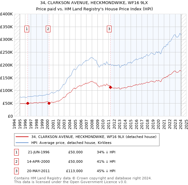 34, CLARKSON AVENUE, HECKMONDWIKE, WF16 9LX: Price paid vs HM Land Registry's House Price Index