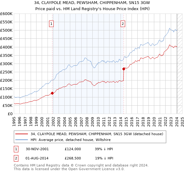 34, CLAYPOLE MEAD, PEWSHAM, CHIPPENHAM, SN15 3GW: Price paid vs HM Land Registry's House Price Index