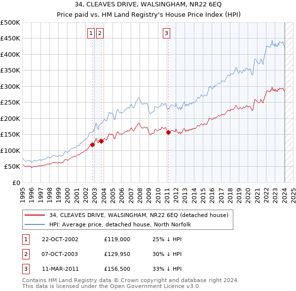 34, CLEAVES DRIVE, WALSINGHAM, NR22 6EQ: Price paid vs HM Land Registry's House Price Index