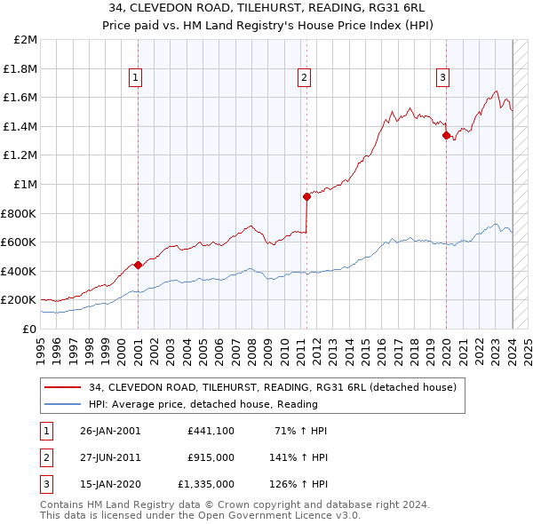 34, CLEVEDON ROAD, TILEHURST, READING, RG31 6RL: Price paid vs HM Land Registry's House Price Index