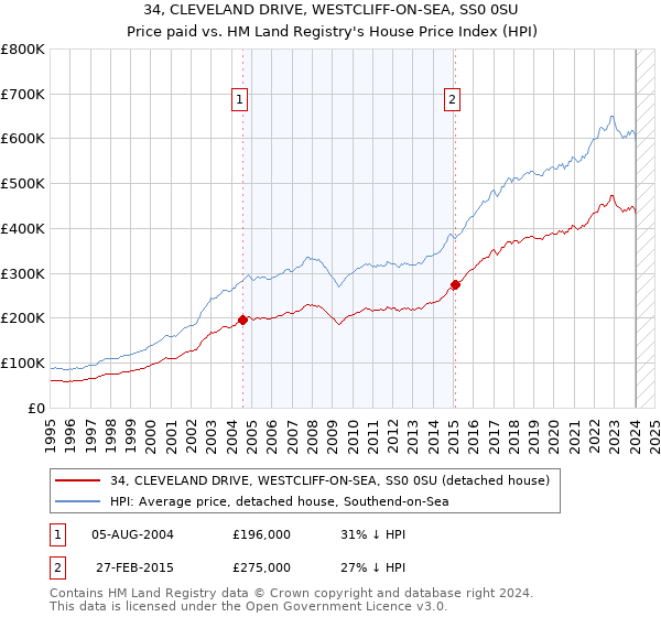 34, CLEVELAND DRIVE, WESTCLIFF-ON-SEA, SS0 0SU: Price paid vs HM Land Registry's House Price Index