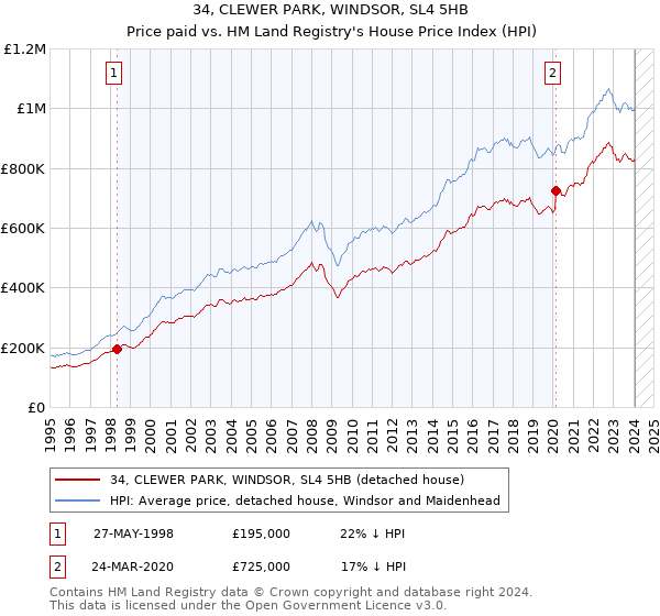 34, CLEWER PARK, WINDSOR, SL4 5HB: Price paid vs HM Land Registry's House Price Index