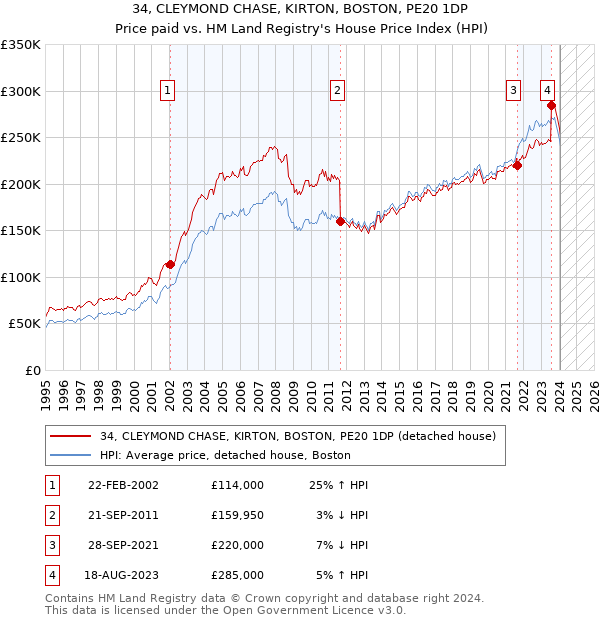 34, CLEYMOND CHASE, KIRTON, BOSTON, PE20 1DP: Price paid vs HM Land Registry's House Price Index