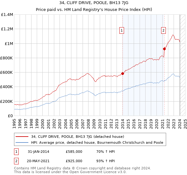 34, CLIFF DRIVE, POOLE, BH13 7JG: Price paid vs HM Land Registry's House Price Index