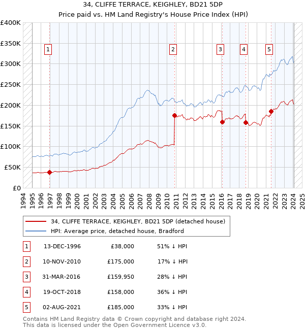 34, CLIFFE TERRACE, KEIGHLEY, BD21 5DP: Price paid vs HM Land Registry's House Price Index