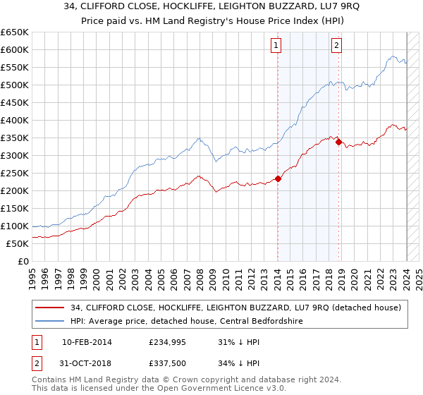 34, CLIFFORD CLOSE, HOCKLIFFE, LEIGHTON BUZZARD, LU7 9RQ: Price paid vs HM Land Registry's House Price Index