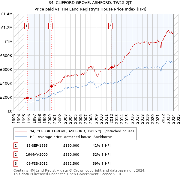 34, CLIFFORD GROVE, ASHFORD, TW15 2JT: Price paid vs HM Land Registry's House Price Index