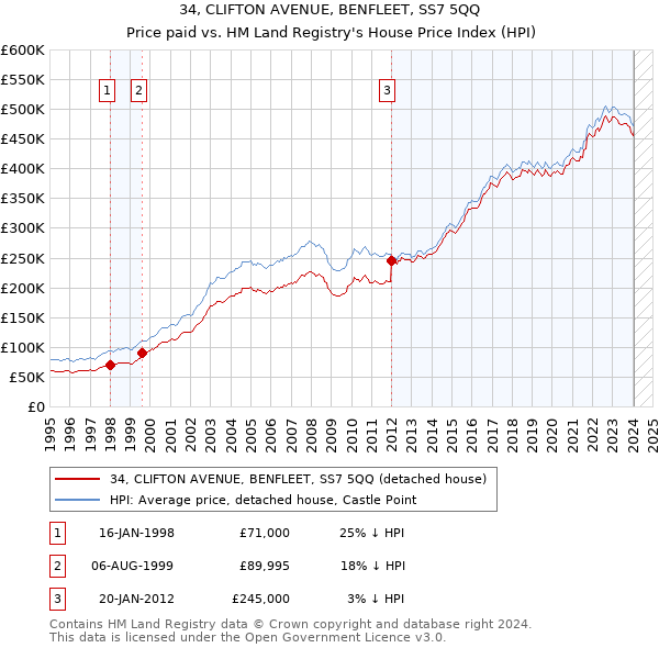 34, CLIFTON AVENUE, BENFLEET, SS7 5QQ: Price paid vs HM Land Registry's House Price Index