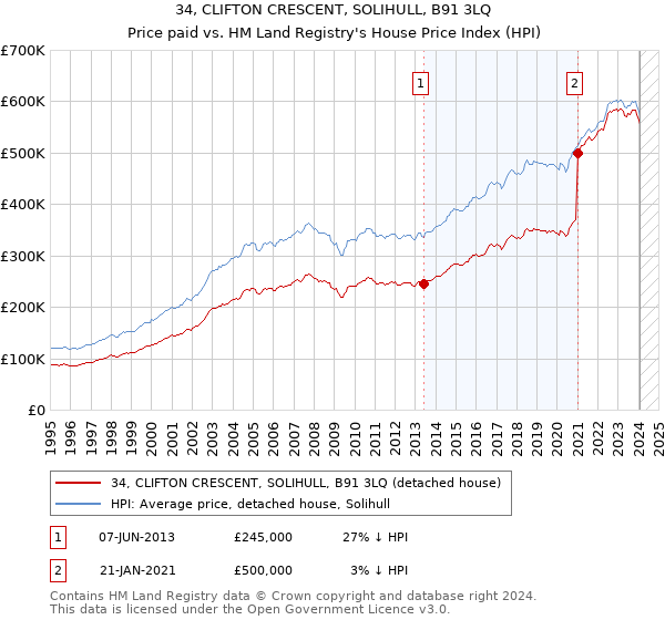 34, CLIFTON CRESCENT, SOLIHULL, B91 3LQ: Price paid vs HM Land Registry's House Price Index