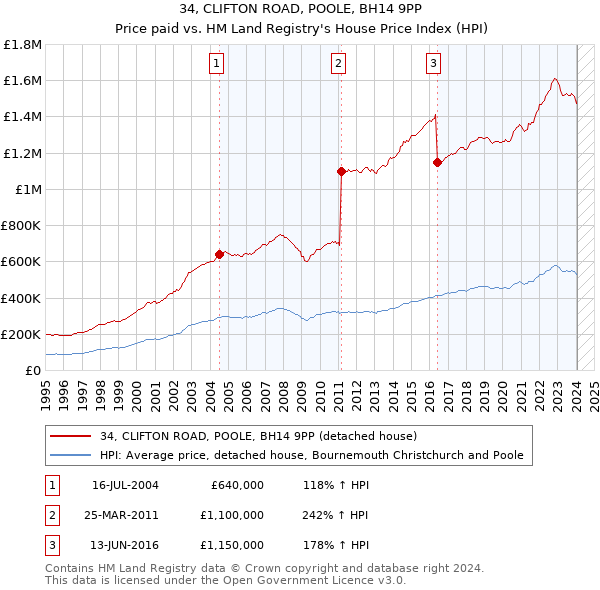 34, CLIFTON ROAD, POOLE, BH14 9PP: Price paid vs HM Land Registry's House Price Index