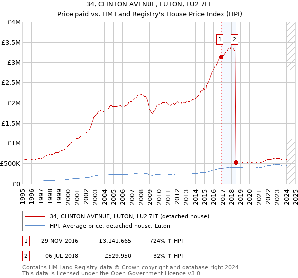 34, CLINTON AVENUE, LUTON, LU2 7LT: Price paid vs HM Land Registry's House Price Index