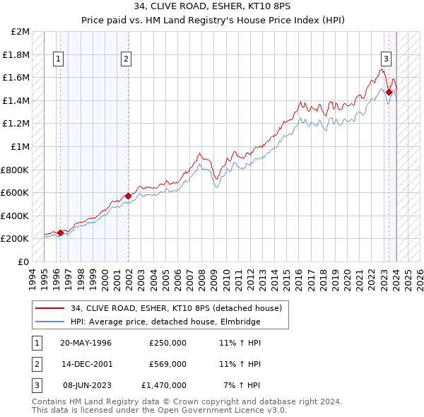 34, CLIVE ROAD, ESHER, KT10 8PS: Price paid vs HM Land Registry's House Price Index