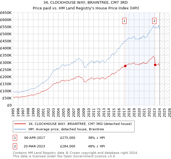 34, CLOCKHOUSE WAY, BRAINTREE, CM7 3RD: Price paid vs HM Land Registry's House Price Index