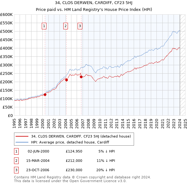 34, CLOS DERWEN, CARDIFF, CF23 5HJ: Price paid vs HM Land Registry's House Price Index