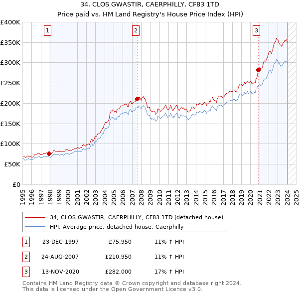 34, CLOS GWASTIR, CAERPHILLY, CF83 1TD: Price paid vs HM Land Registry's House Price Index