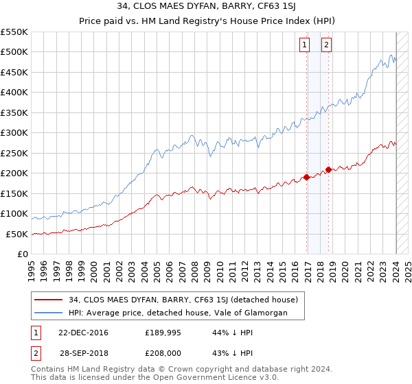 34, CLOS MAES DYFAN, BARRY, CF63 1SJ: Price paid vs HM Land Registry's House Price Index