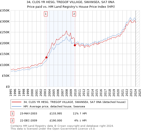 34, CLOS YR HESG, TREGOF VILLAGE, SWANSEA, SA7 0NA: Price paid vs HM Land Registry's House Price Index