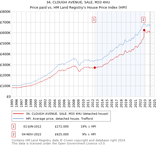 34, CLOUGH AVENUE, SALE, M33 4HU: Price paid vs HM Land Registry's House Price Index
