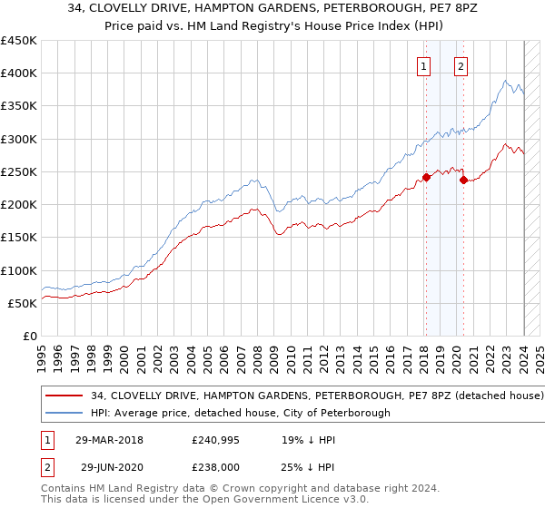 34, CLOVELLY DRIVE, HAMPTON GARDENS, PETERBOROUGH, PE7 8PZ: Price paid vs HM Land Registry's House Price Index