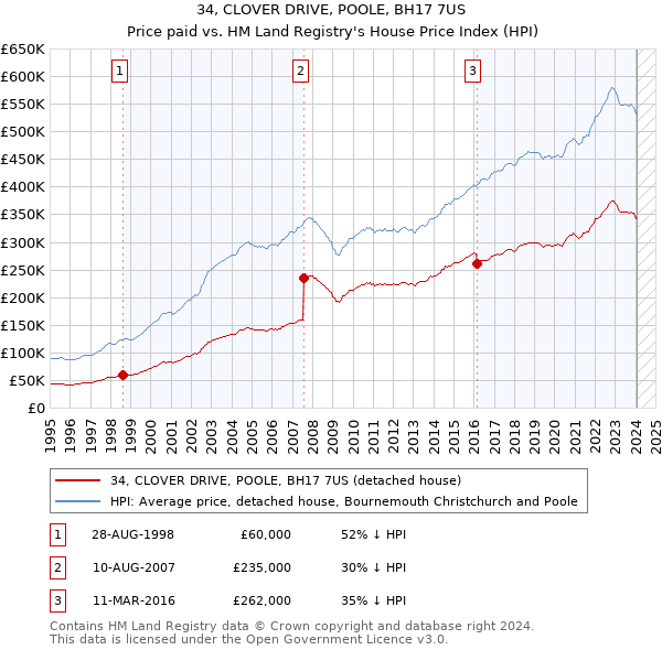 34, CLOVER DRIVE, POOLE, BH17 7US: Price paid vs HM Land Registry's House Price Index