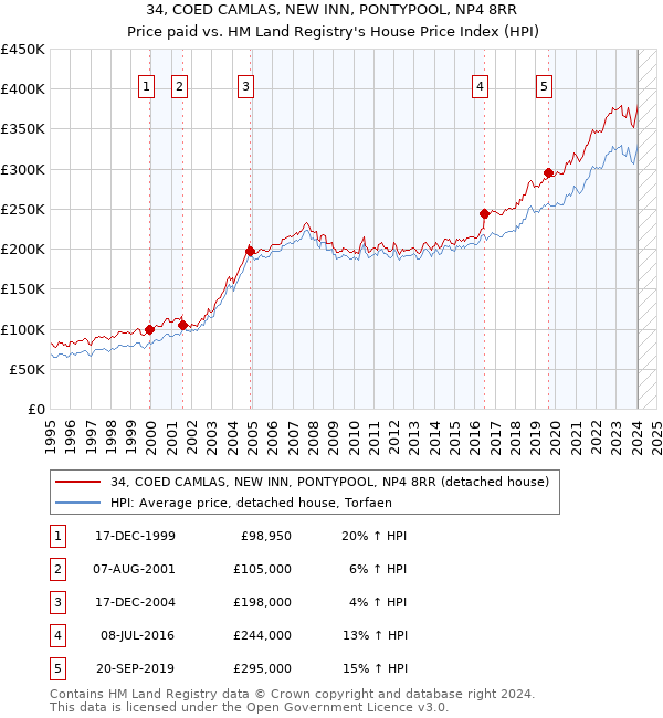 34, COED CAMLAS, NEW INN, PONTYPOOL, NP4 8RR: Price paid vs HM Land Registry's House Price Index