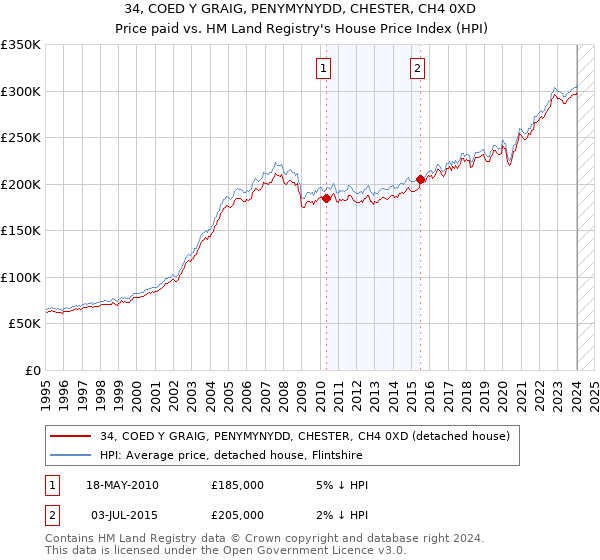 34, COED Y GRAIG, PENYMYNYDD, CHESTER, CH4 0XD: Price paid vs HM Land Registry's House Price Index