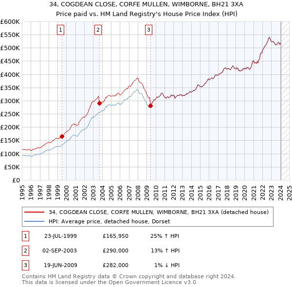 34, COGDEAN CLOSE, CORFE MULLEN, WIMBORNE, BH21 3XA: Price paid vs HM Land Registry's House Price Index
