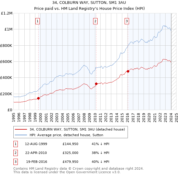 34, COLBURN WAY, SUTTON, SM1 3AU: Price paid vs HM Land Registry's House Price Index