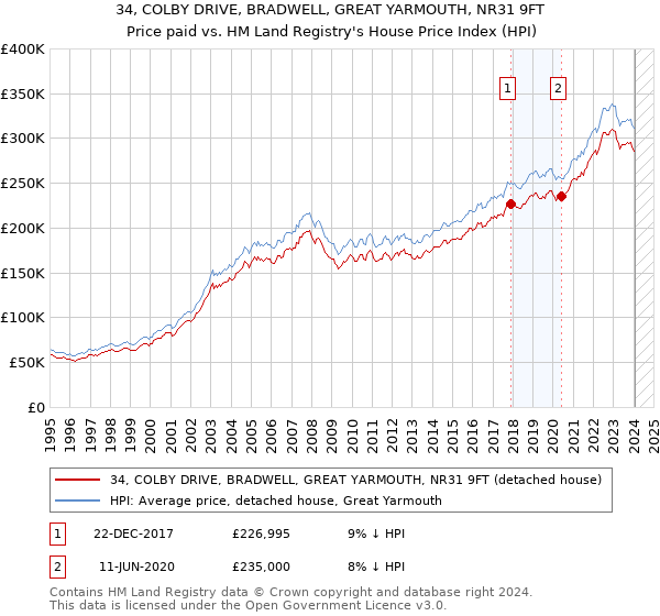 34, COLBY DRIVE, BRADWELL, GREAT YARMOUTH, NR31 9FT: Price paid vs HM Land Registry's House Price Index