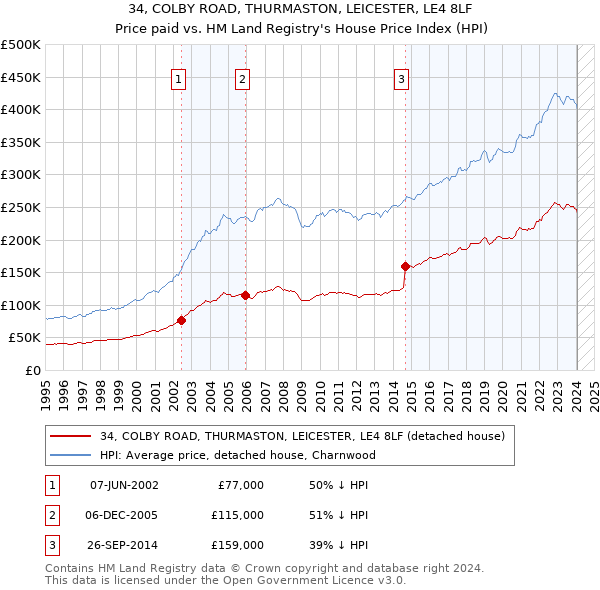 34, COLBY ROAD, THURMASTON, LEICESTER, LE4 8LF: Price paid vs HM Land Registry's House Price Index