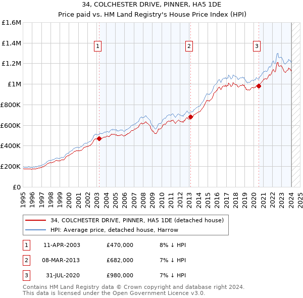 34, COLCHESTER DRIVE, PINNER, HA5 1DE: Price paid vs HM Land Registry's House Price Index