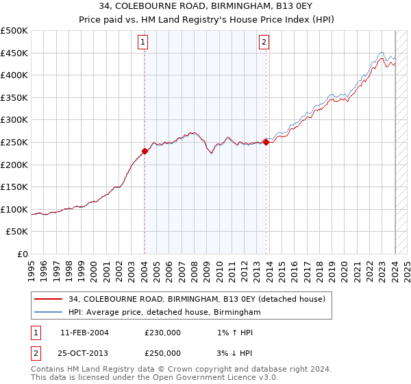 34, COLEBOURNE ROAD, BIRMINGHAM, B13 0EY: Price paid vs HM Land Registry's House Price Index