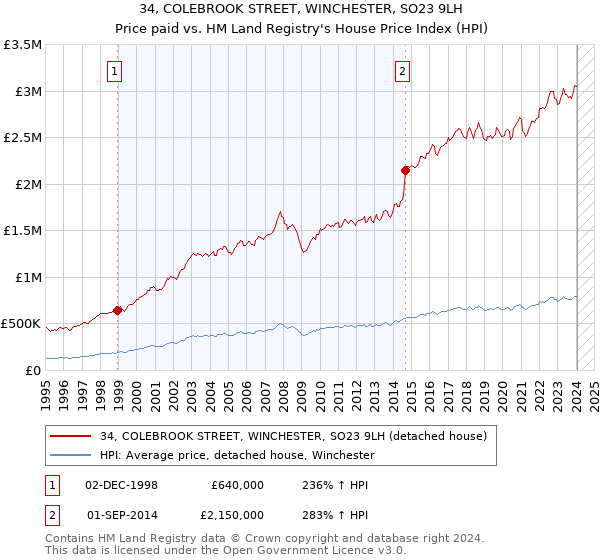 34, COLEBROOK STREET, WINCHESTER, SO23 9LH: Price paid vs HM Land Registry's House Price Index