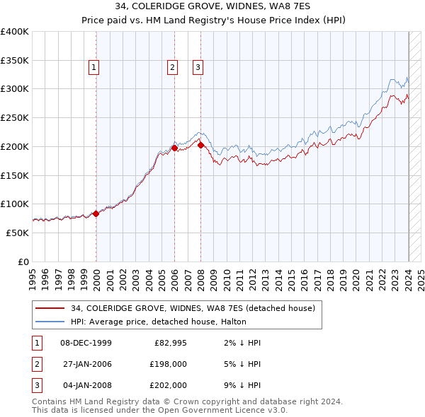 34, COLERIDGE GROVE, WIDNES, WA8 7ES: Price paid vs HM Land Registry's House Price Index