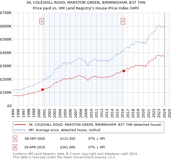 34, COLESHILL ROAD, MARSTON GREEN, BIRMINGHAM, B37 7HN: Price paid vs HM Land Registry's House Price Index